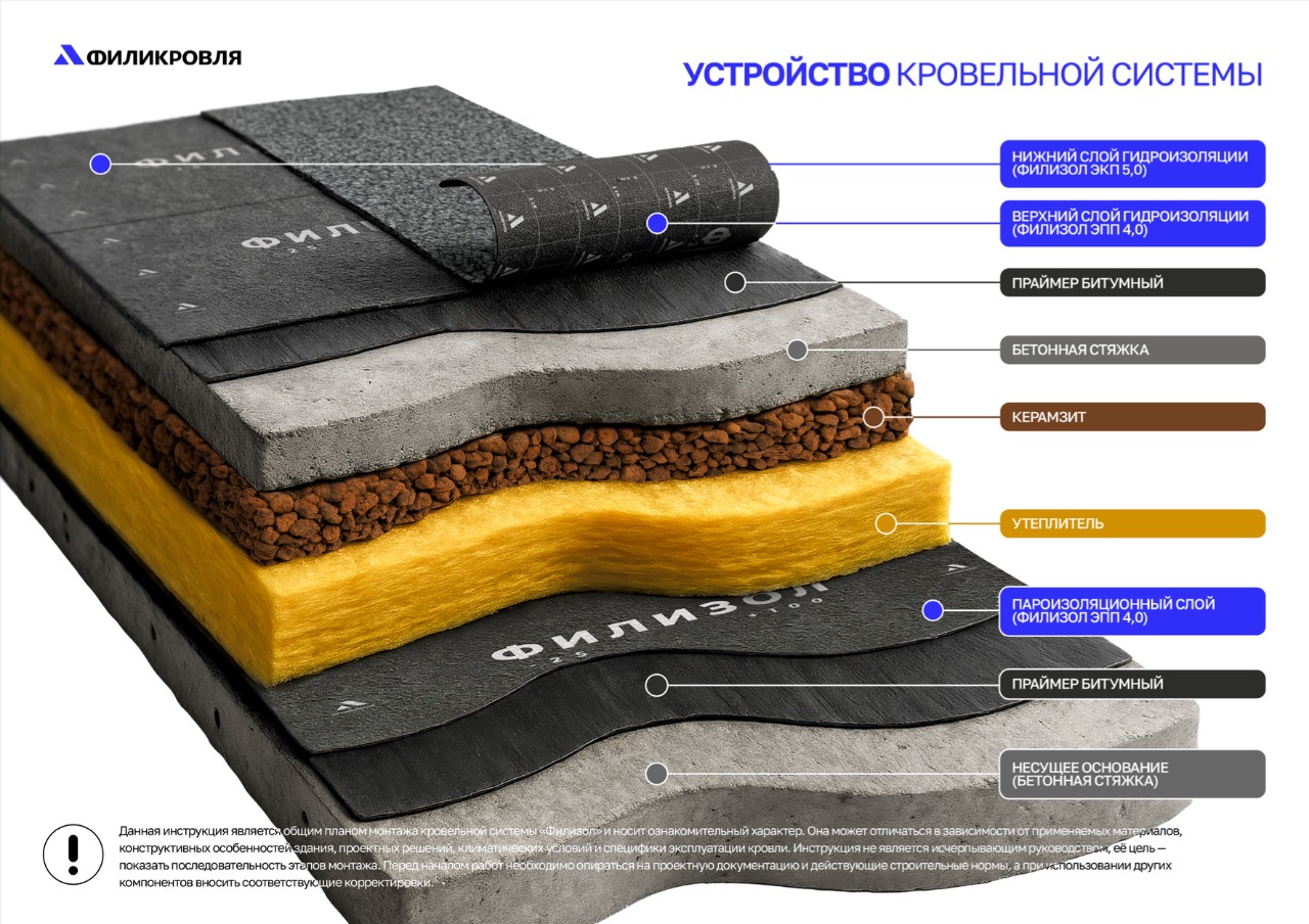 Гидроизоляция плоской кровли